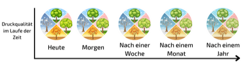 Druckqualität im Laufe der Zeit-1
